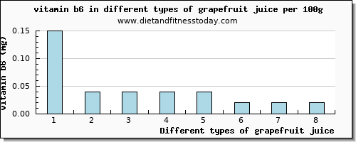 grapefruit juice vitamin b6 per 100g